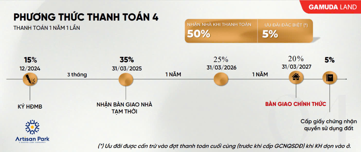 Phương thức thanh toán 1 năm 1 lần dự án Artisan Park Bình Dương